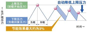 圖片：標(biāo)準(zhǔn)配置節(jié)能運行控制方式ECOMODE