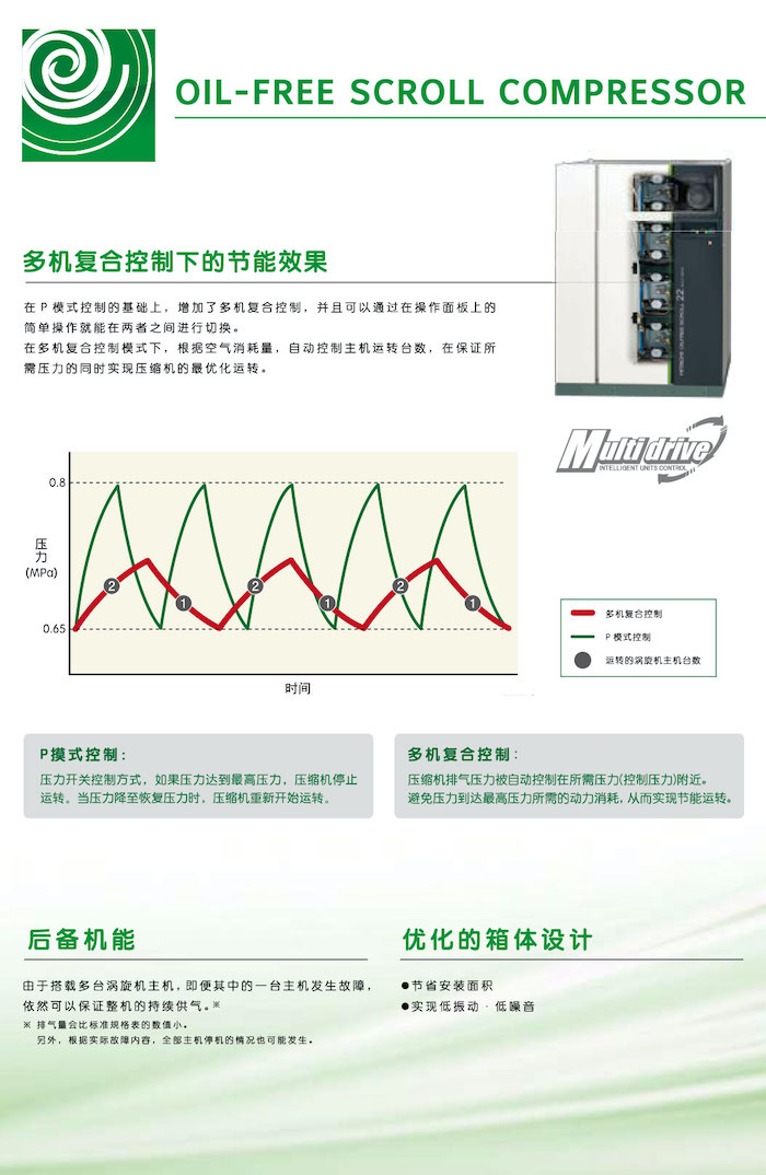 图片：全无油涡旋式空压机系列2