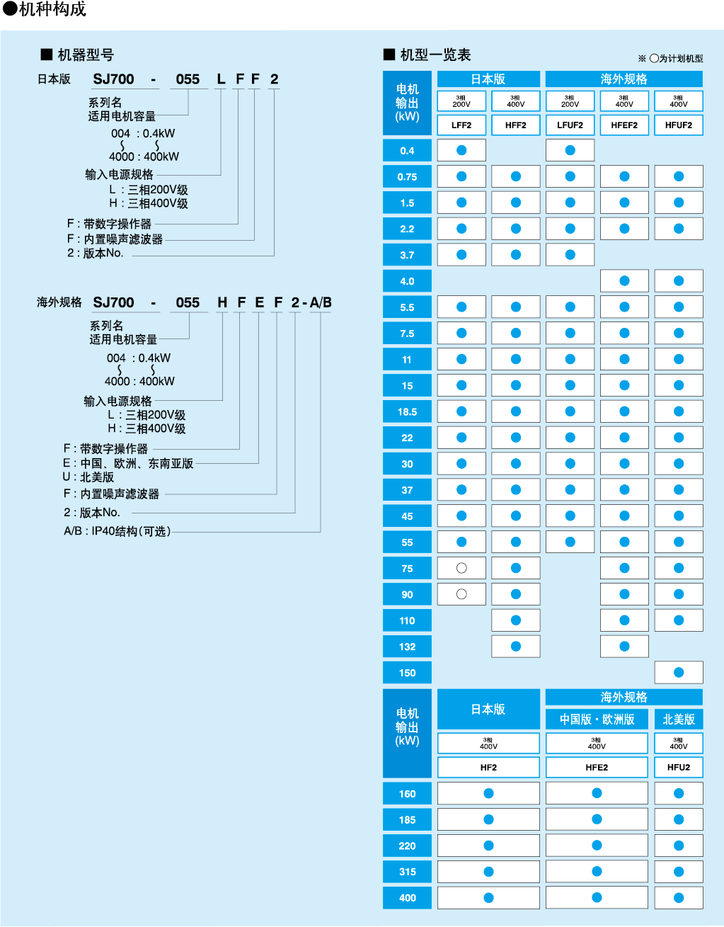 机种构成