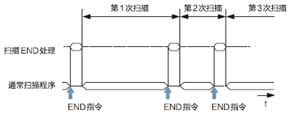 常数扫描功能【无效】时（通常扫描）