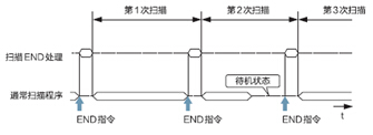 常数扫描功能【有效】时