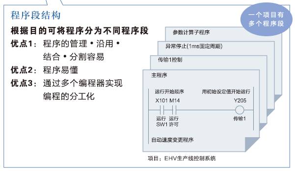 程序段结构说明图