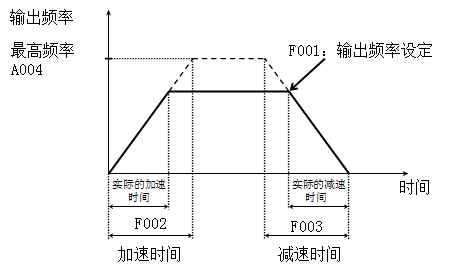 输出频率