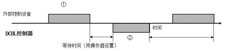 通信功能