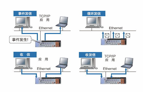 ASR通信功能