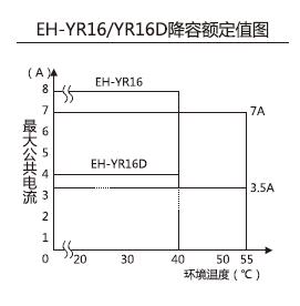 EH-YR16降容额定值图