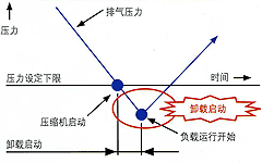 图片：传统的压力控制