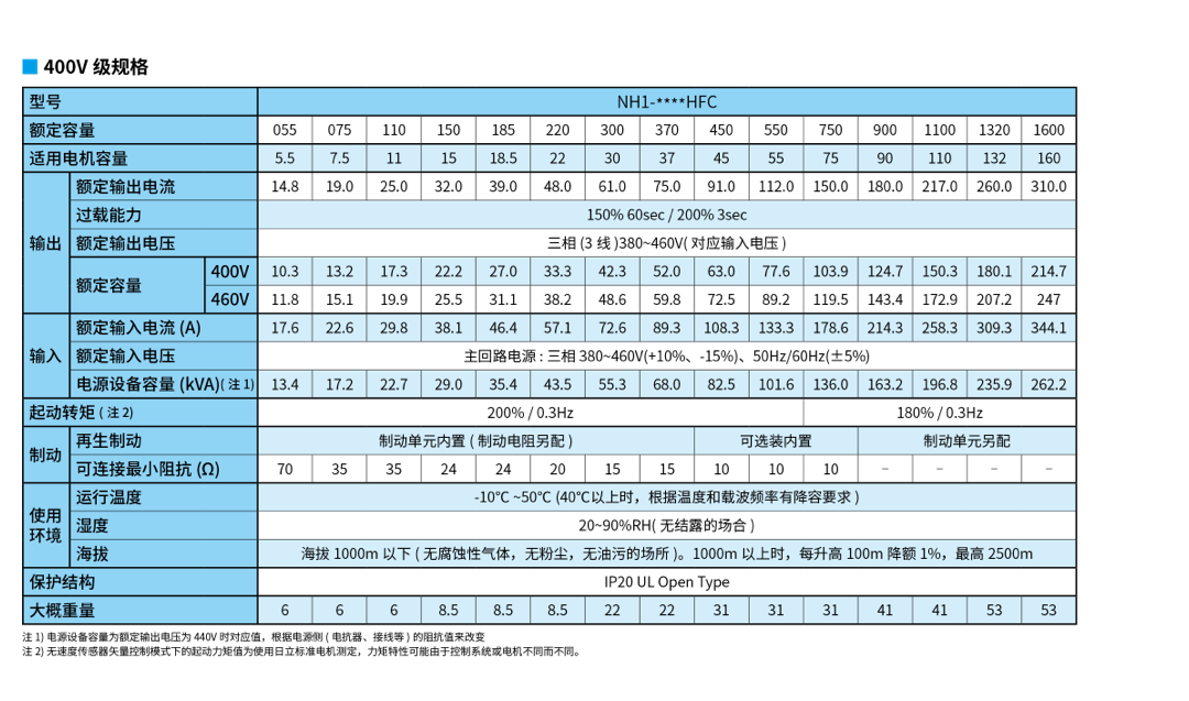 NH1高性能•标准矢量型变频器