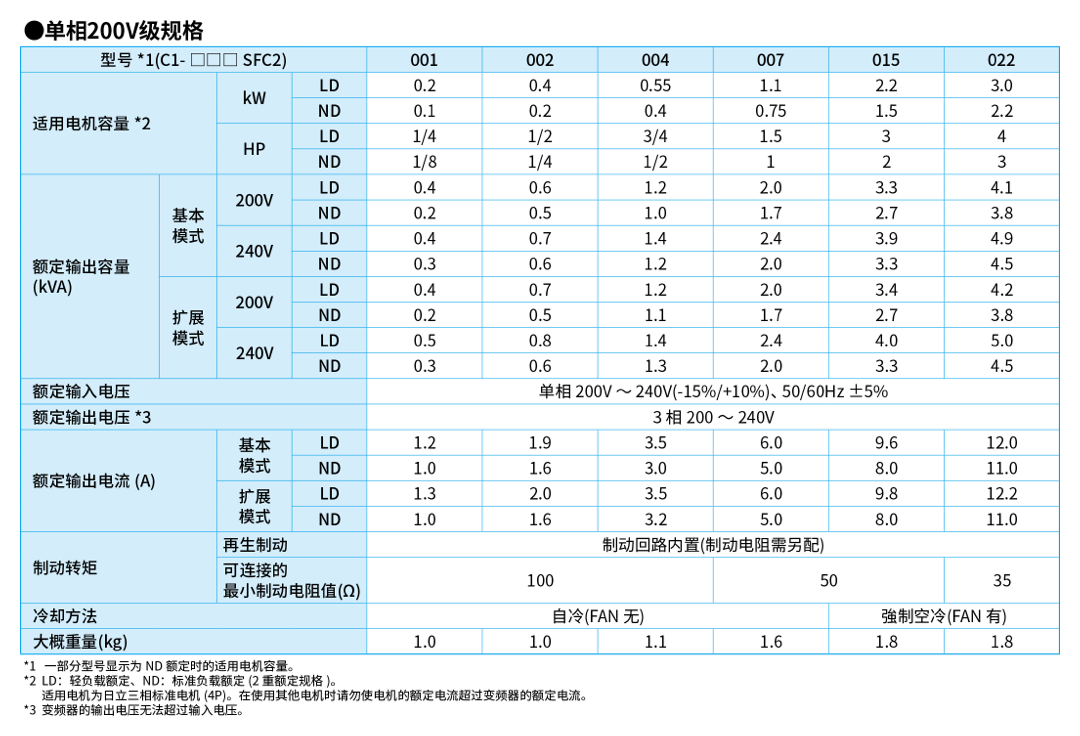 WJ-C1全球版紧凑高性能变频