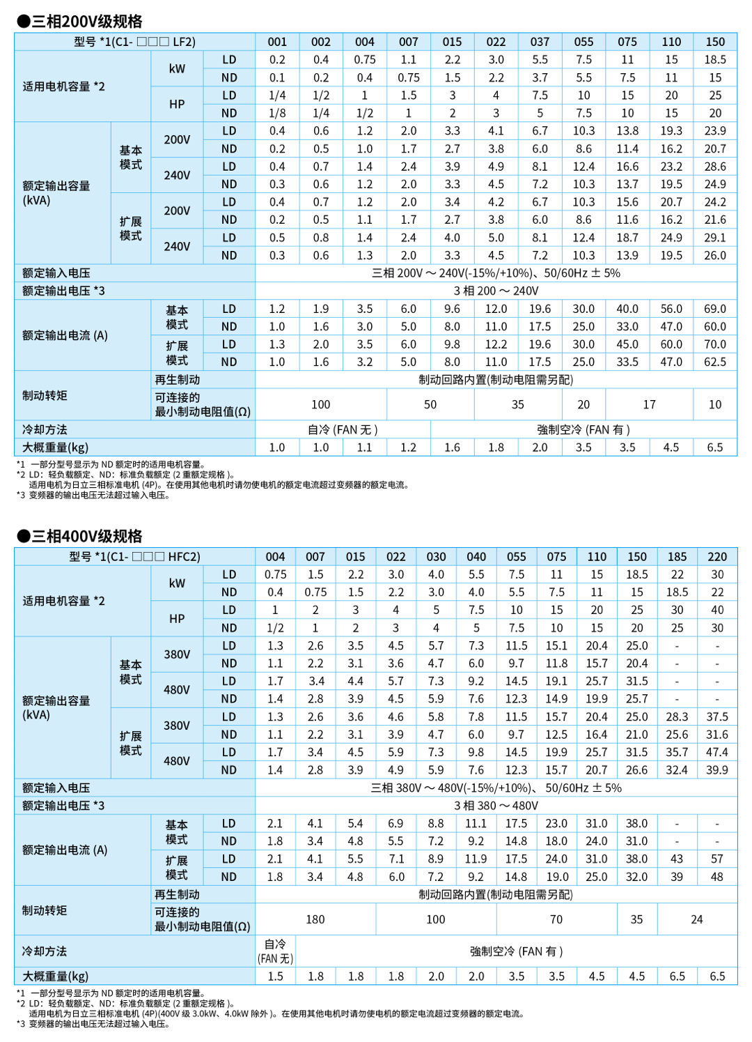 WJ-C1全球版紧凑高性能变频