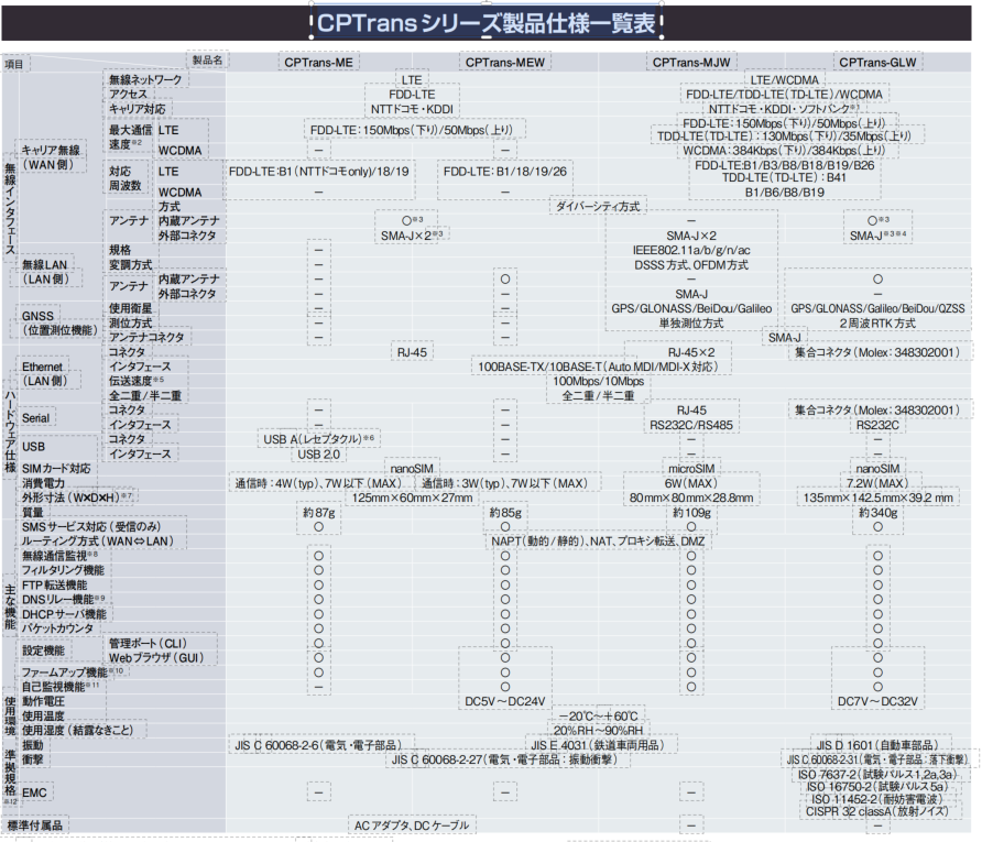 工业无线路由器CPTrans